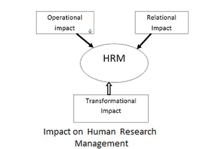 Unit 22 Impact on Human Research management Assignment 