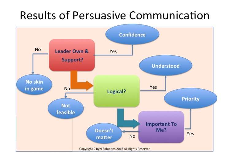 effective persuasive communication assignments solution writing effective cover letters
