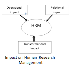 Unit 22 Impact on Human Research management Assignment 