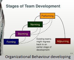 Unit 3 Organizational Behaviour developing Assignment