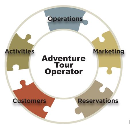 Tours Operation Management Assignment