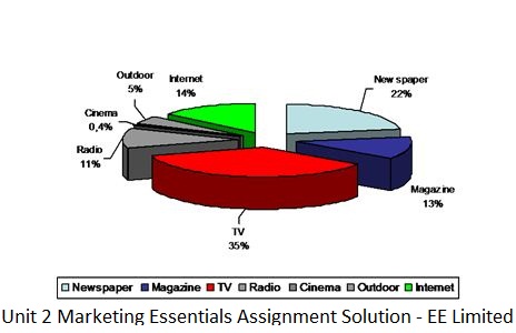 Unit 2 Marketing Essentials Assignment Solution - EE Limited
