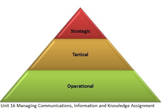 Unit 16 Managing Communications, Information Knowledge Assignment