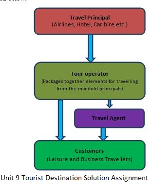Unit 9 Tourist Destination Solution Assignment