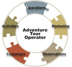 Unit 14 Assignment on Tour Operations Management