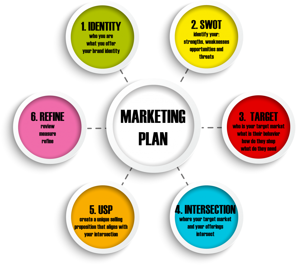 What Is The Use Of Market Planning