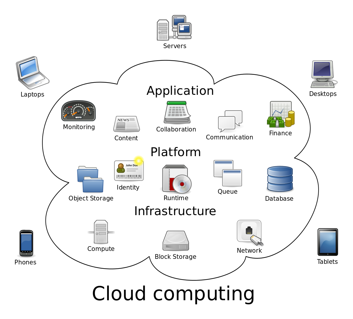 Increasing use of Cloud Computing Technology