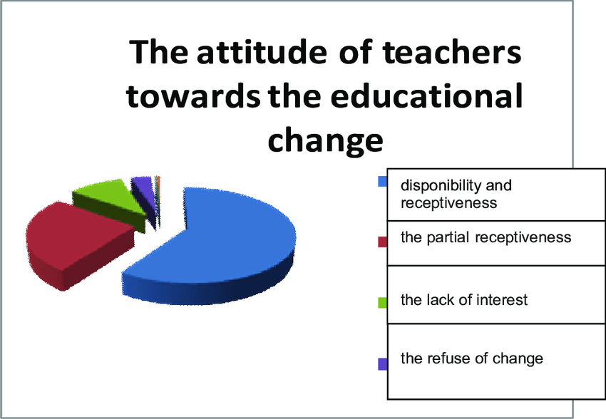 Effects of Education and Attitude on Essential Learning Outcomes