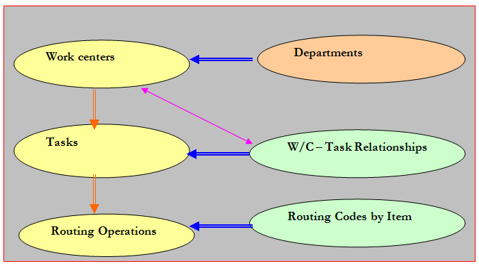 Procedures for Routing in Production