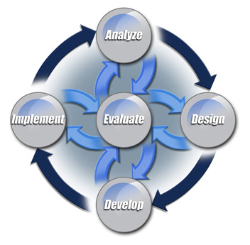 ict115 introduction to systems design assignment help instructional system design