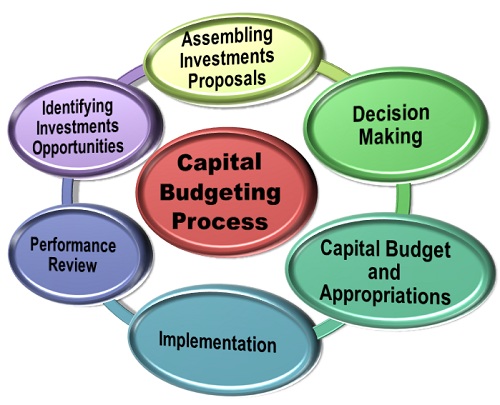 Phd thesis on capital budgeting
