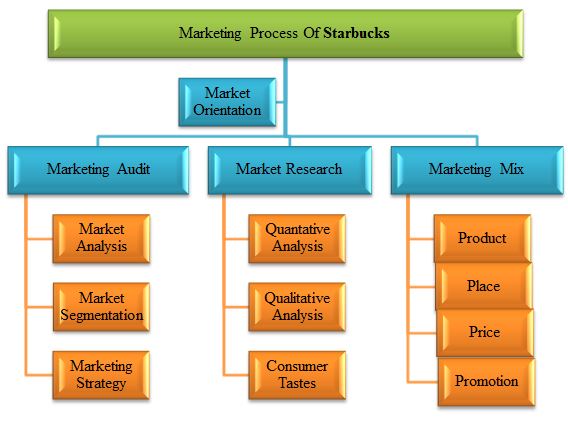 Unit 4 Marketing Strategic Concepts Starbucks | Locus Assignment help