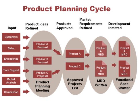 Function of Marketing